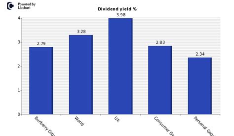 dividend burberry|Burberry ordinary shs share price.